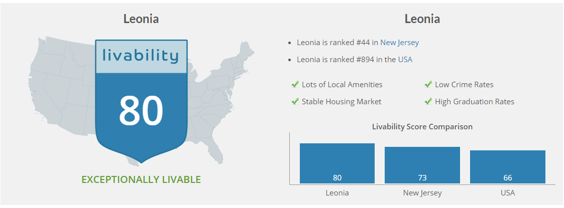 Livability Score Area Vibes